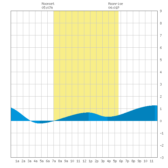 Cocoanut Key tide chart for Friday, December 13, 2024