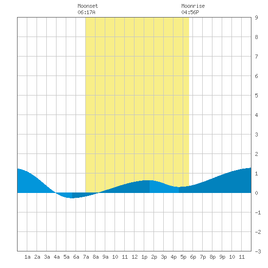 Cocoanut Key tide chart for Saturday, December 14, 2024