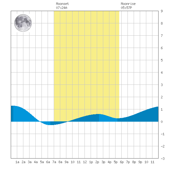 Cocoanut Key tide chart for Sunday, December 15, 2024