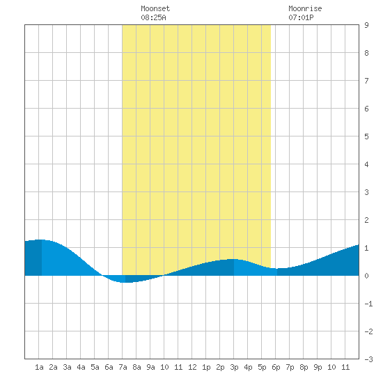 Cocoanut Key tide chart for Monday, December 16, 2024