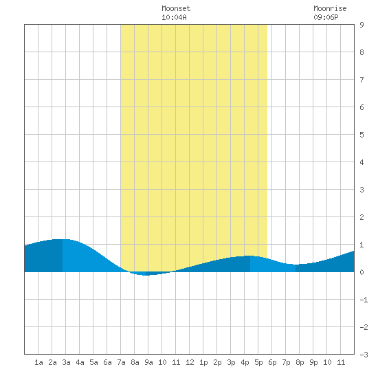 Cocoanut Key tide chart for Wednesday, December 18, 2024