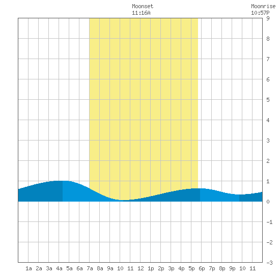 Cocoanut Key tide chart for Friday, December 20, 2024