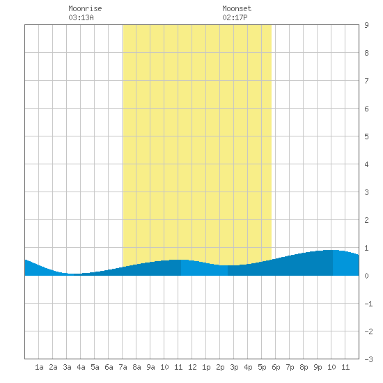 Cocoanut Key tide chart for Thursday, December 26, 2024