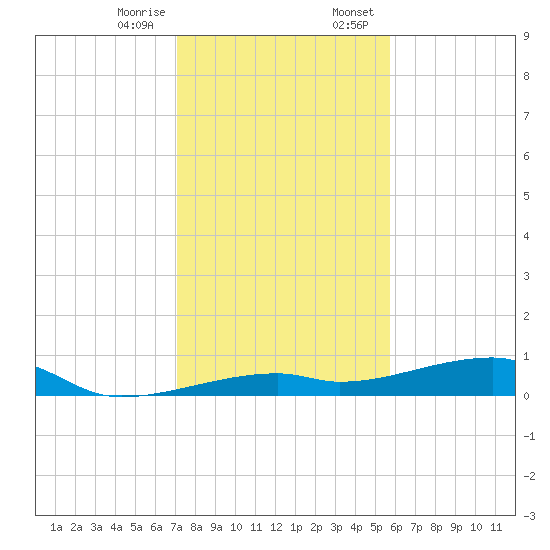 Cocoanut Key tide chart for Friday, December 27, 2024
