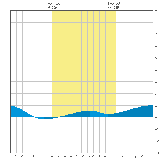 Cocoanut Key tide chart for Sunday, December 29, 2024