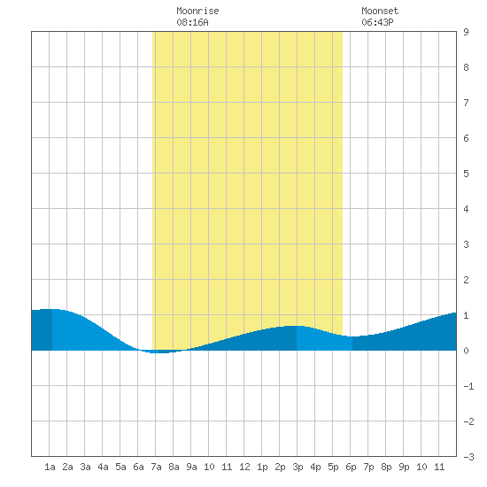 Cocoanut Key tide chart for Monday, December 2, 2024