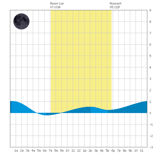 Cocoanut Key tide chart for Monday, December 30, 2024