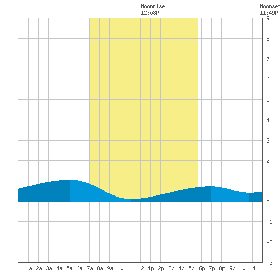 Cocoanut Key tide chart for Saturday, December 7, 2024