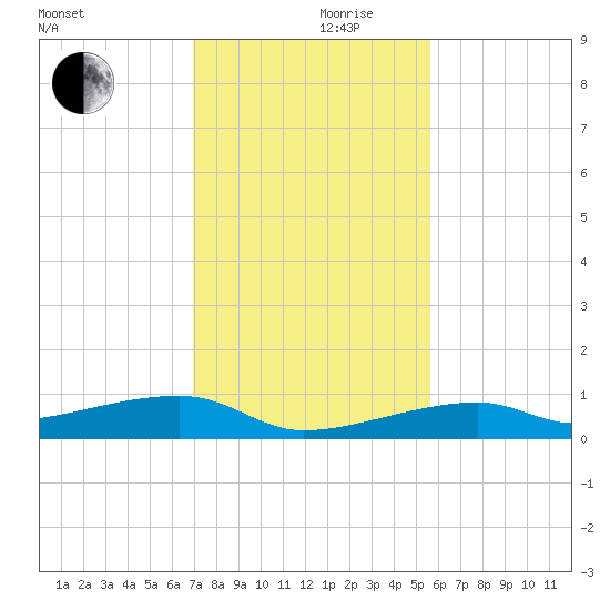 Cocoanut Key tide chart for Sunday, December 8, 2024