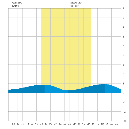 Cocoanut Key tide chart for Monday, December 9, 2024
