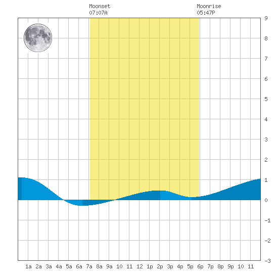 Cocoanut Key tide chart for Monday, January 13, 2025