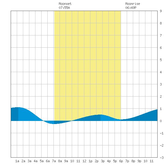 Cocoanut Key tide chart for Tuesday, January 14, 2025