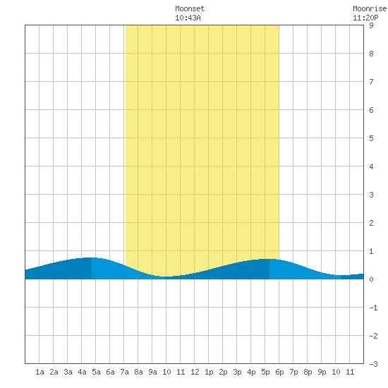 Cocoanut Key tide chart for Sunday, January 19, 2025