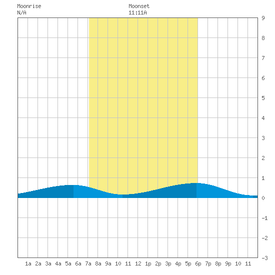 Cocoanut Key tide chart for Monday, January 20, 2025
