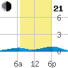 Cocoanut Key tide chart for Tuesday, January 21, 2025