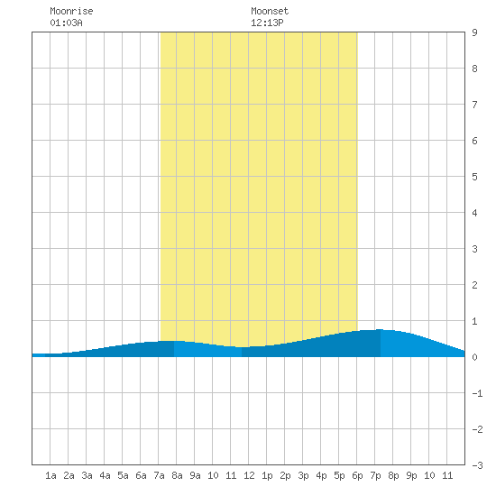 Cocoanut Key tide chart for Wednesday, January 22, 2025