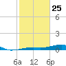 Cocoanut Key tide chart for Saturday, January 25, 2025