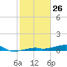 Cocoanut Key tide chart for Sunday, January 26, 2025