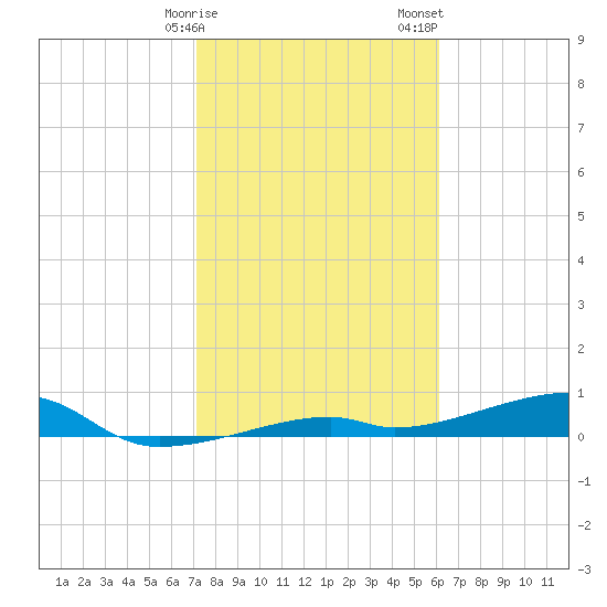 Cocoanut Key tide chart for Monday, January 27, 2025
