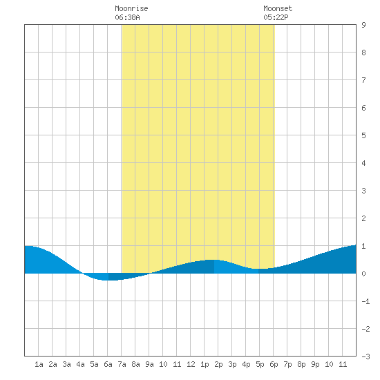 Cocoanut Key tide chart for Tuesday, January 28, 2025