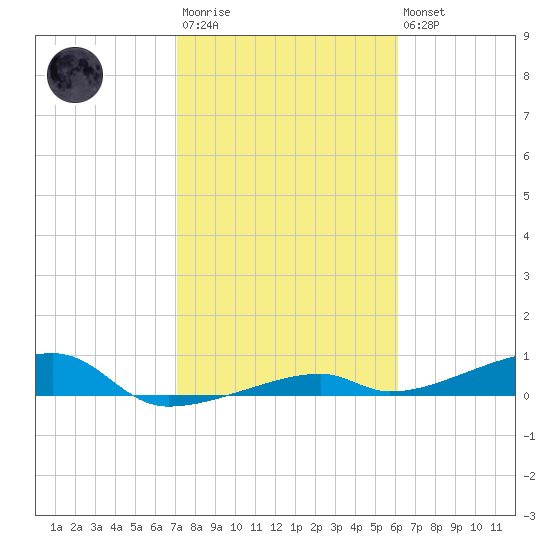 Cocoanut Key tide chart for Wednesday, January 29, 2025