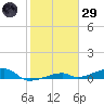 Cocoanut Key tide chart for Wednesday, January 29, 2025