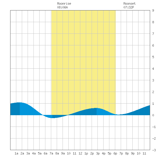 Cocoanut Key tide chart for Thursday, January 30, 2025