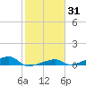 Cocoanut Key tide chart for Friday, January 31, 2025