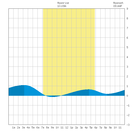 Cocoanut Key tide chart for Friday, January 3, 2025