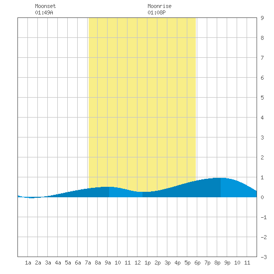 Cocoanut Key tide chart for Wednesday, January 8, 2025
