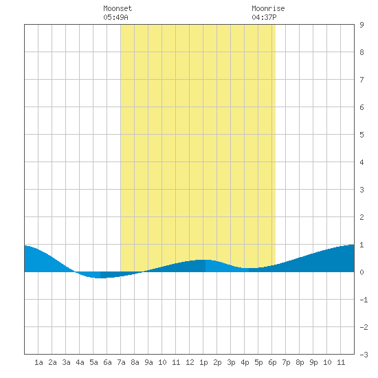 Cocoanut Key tide chart for Monday, February 10, 2025