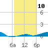 Cocoanut Key tide chart for Monday, February 10, 2025