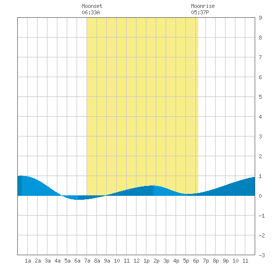 Cocoanut Key tide chart for Tuesday, February 11, 2025