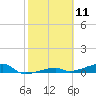 Cocoanut Key tide chart for Tuesday, February 11, 2025