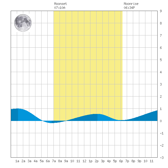 Cocoanut Key tide chart for Wednesday, February 12, 2025