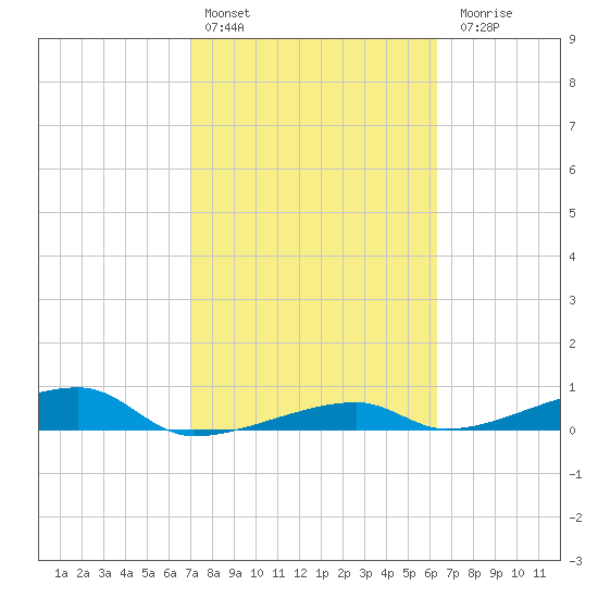 Cocoanut Key tide chart for Thursday, February 13, 2025