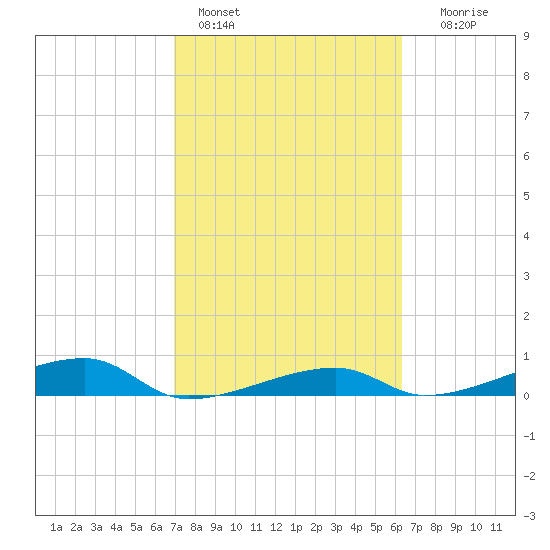 Cocoanut Key tide chart for Friday, February 14, 2025