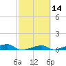 Cocoanut Key tide chart for Friday, February 14, 2025