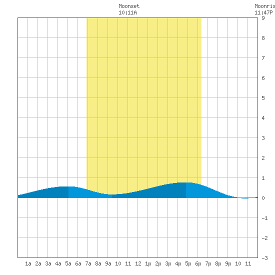 Cocoanut Key tide chart for Tuesday, February 18, 2025