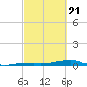 Cocoanut Key tide chart for Friday, February 21, 2025