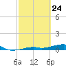 Cocoanut Key tide chart for Monday, February 24, 2025