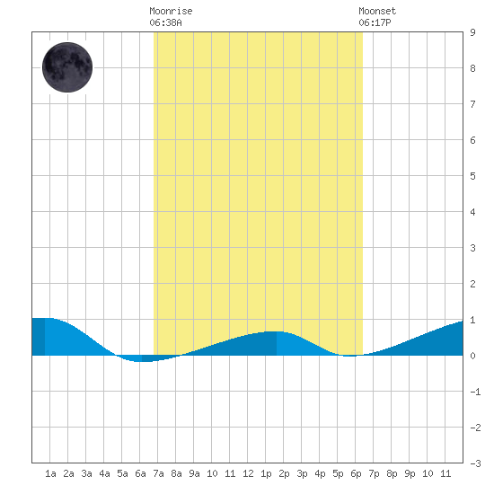Cocoanut Key tide chart for Thursday, February 27, 2025