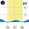 Cocoanut Key tide chart for Thursday, February 27, 2025