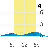 Cocoanut Key tide chart for Tuesday, February 4, 2025