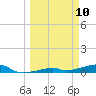 Cocoanut Key tide chart for Monday, March 10, 2025