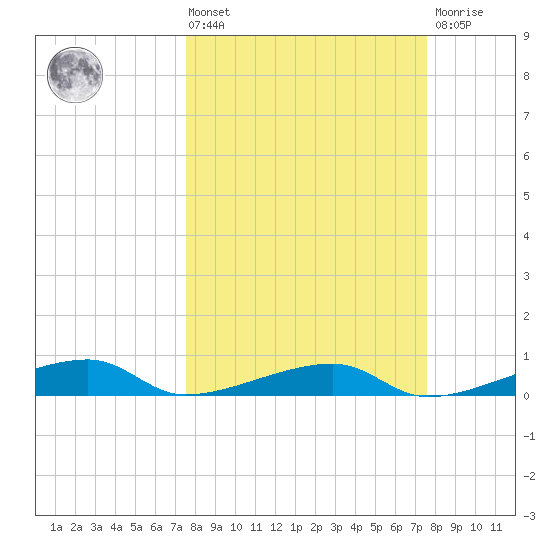 Cocoanut Key tide chart for Friday, March 14, 2025