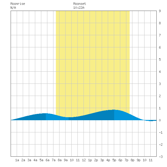 Cocoanut Key tide chart for Wednesday, March 19, 2025
