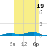 Cocoanut Key tide chart for Wednesday, March 19, 2025