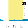 Cocoanut Key tide chart for Tuesday, March 25, 2025