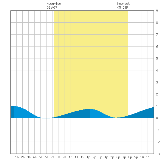 Cocoanut Key tide chart for Thursday, March 27, 2025